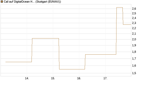 Call auf DigitalOcean Holdings [J.P. Morgan Structured Products B.V.] Chart