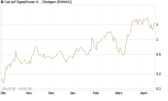 Call auf DigitalOcean Holdings [J.P. Morgan Structured Products B.V.] Chart