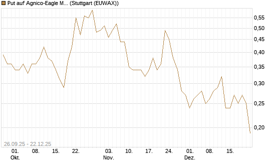 Put auf Agnico-Eagle Mines [J.P. Morgan Structured Products B.V.] Chart