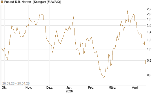 Put auf D.R. Horton [J.P. Morgan Structured Products B.V.] Chart