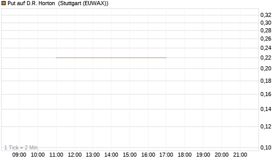 Put auf D.R. Horton [J.P. Morgan Structured Products B.V.] Chart