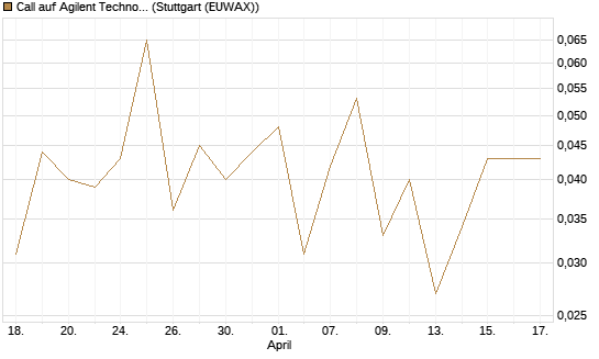 Call auf Agilent Technologies [J.P. Morgan Structured Products B.V.] Chart