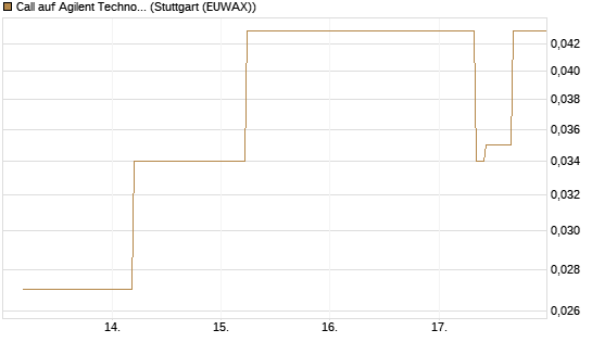 Call auf Agilent Technologies [J.P. Morgan Structured Products B.V.] Chart