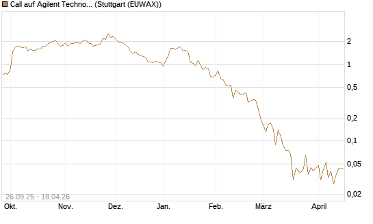 Call auf Agilent Technologies [J.P. Morgan Structured Products B.V.] Chart