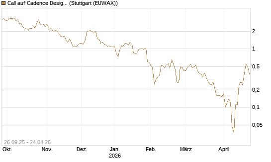 Call auf Cadence Design [J.P. Morgan Structured Products B.V.] Chart