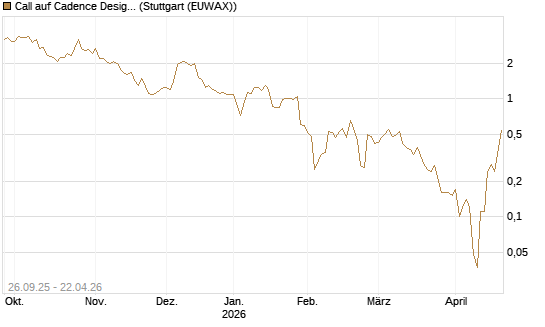 Call auf Cadence Design [J.P. Morgan Structured Products B.V.] Chart