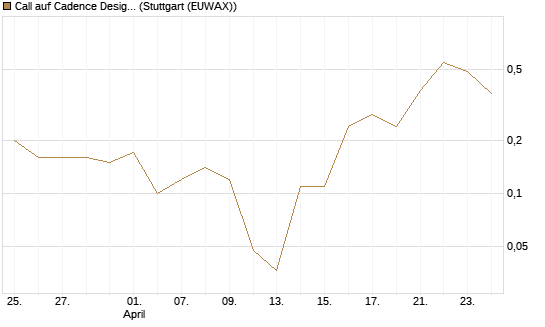 Call auf Cadence Design [J.P. Morgan Structured Products B.V.] Chart