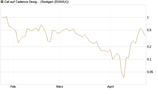 Call auf Cadence Design [J.P. Morgan Structured Products B.V.] Chart