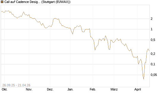 Call auf Cadence Design [J.P. Morgan Structured Products B.V.] Chart