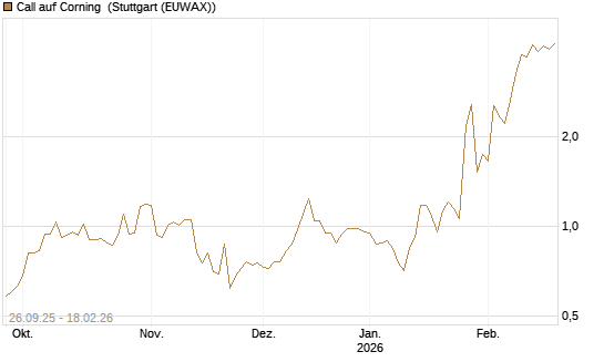 Call auf Corning [J.P. Morgan Structured Products B.V.] Chart