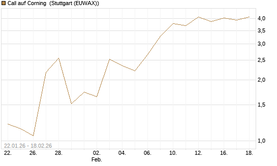 Call auf Corning [J.P. Morgan Structured Products B.V.] Chart
