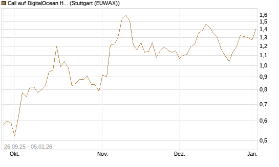 Call auf DigitalOcean Holdings [J.P. Morgan Structured Products B.V.] Chart