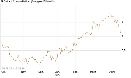 Call auf ConocoPhillips [J.P. Morgan Structured Products B.V.] Chart