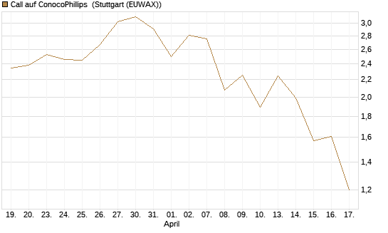 Call auf ConocoPhillips [J.P. Morgan Structured Products B.V.] Chart