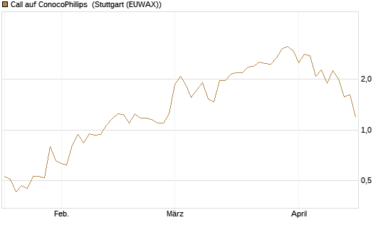 Call auf ConocoPhillips [J.P. Morgan Structured Products B.V.] Chart
