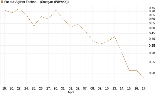 Put auf Agilent Technologies [J.P. Morgan Structured Products B.V.] Chart