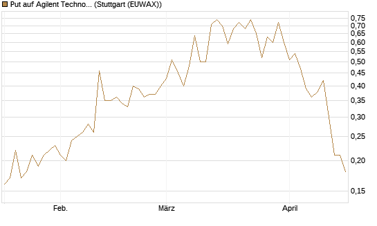 Put auf Agilent Technologies [J.P. Morgan Structured Products B.V.] Chart
