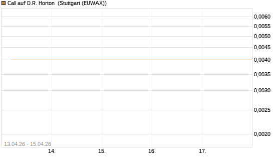 Call auf D.R. Horton [J.P. Morgan Structured Products B.V.] Chart