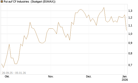 Put auf CF Industries [J.P. Morgan Structured Products B.V.] Chart