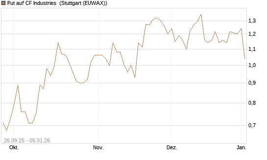 Put auf CF Industries [J.P. Morgan Structured Products B.V.] Chart