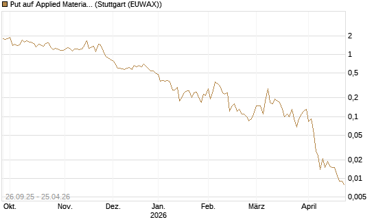 Put auf Applied Materials [J.P. Morgan Structured Products B.V.] Chart