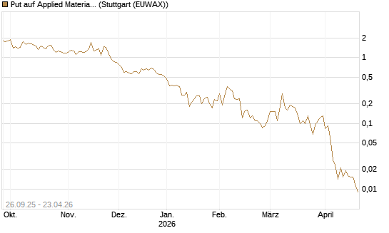 Put auf Applied Materials [J.P. Morgan Structured Products B.V.] Chart