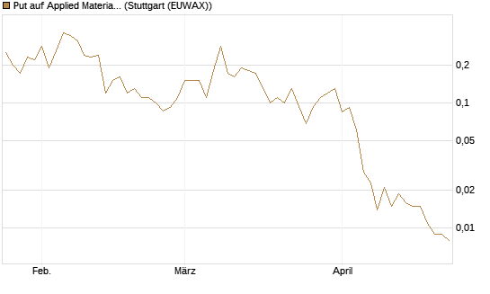 Put auf Applied Materials [J.P. Morgan Structured Products B.V.] Chart