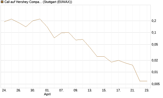 Call auf Hershey Company [J.P. Morgan Structured Products B.V.] Chart