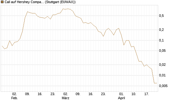 Call auf Hershey Company [J.P. Morgan Structured Products B.V.] Chart