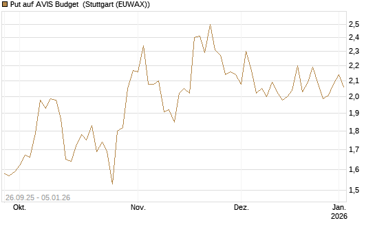 Put auf AVIS Budget [J.P. Morgan Structured Products B.V.] Chart