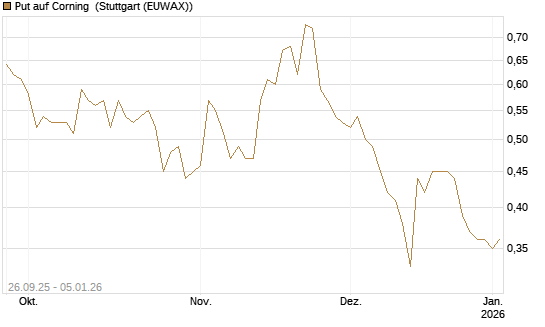 Put auf Corning [J.P. Morgan Structured Products B.V.] Chart