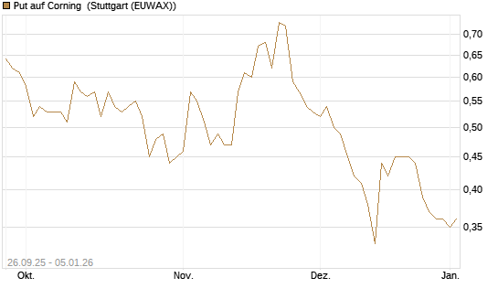 Put auf Corning [J.P. Morgan Structured Products B.V.] Chart