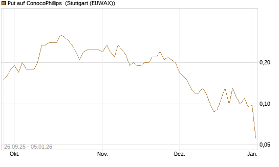 Put auf ConocoPhillips [J.P. Morgan Structured Products B.V.] Chart
