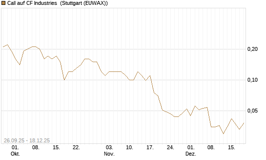 Call auf CF Industries [J.P. Morgan Structured Products B.V.] Chart