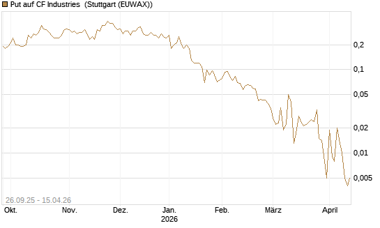 Put auf CF Industries [J.P. Morgan Structured Products B.V.] Chart
