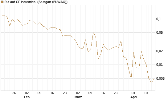 Put auf CF Industries [J.P. Morgan Structured Products B.V.] Chart