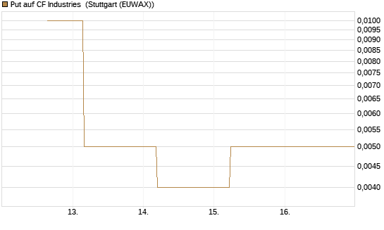 Put auf CF Industries [J.P. Morgan Structured Products B.V.] Chart
