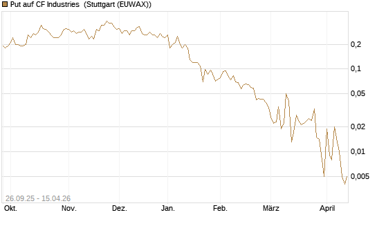 Put auf CF Industries [J.P. Morgan Structured Products B.V.] Chart
