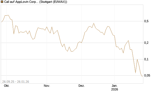 Call auf AppLovin Corp [J.P. Morgan Structured Products B.V.] Chart