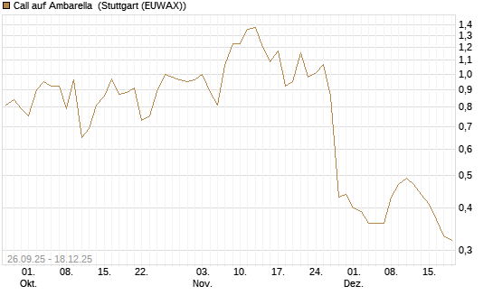 Call auf Ambarella [J.P. Morgan Structured Products B.V.] Chart