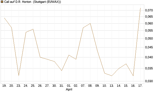 Call auf D.R. Horton [J.P. Morgan Structured Products B.V.] Chart