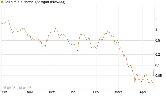 Call auf D.R. Horton [J.P. Morgan Structured Products B.V.] Chart