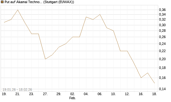 Put auf Akamai Technologies [J.P. Morgan Structured Products B.V.] Chart