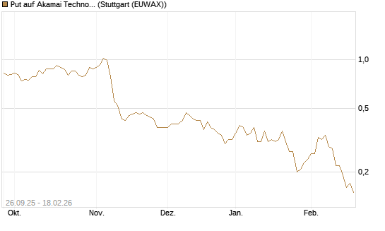 Put auf Akamai Technologies [J.P. Morgan Structured Products B.V.] Chart