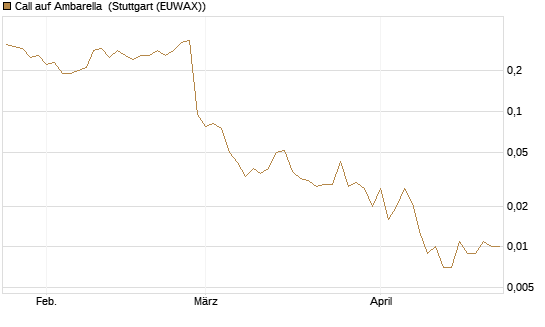 Call auf Ambarella [J.P. Morgan Structured Products B.V.] Chart