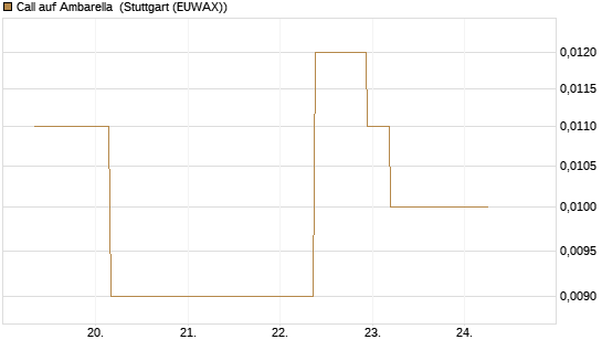Call auf Ambarella [J.P. Morgan Structured Products B.V.] Chart