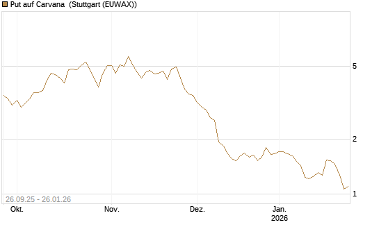 Put auf Carvana [J.P. Morgan Structured Products B.V.] Chart