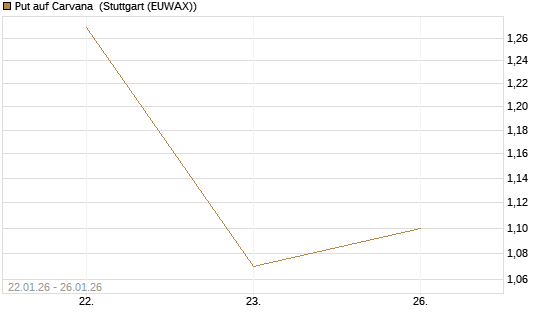 Put auf Carvana [J.P. Morgan Structured Products B.V.] Chart