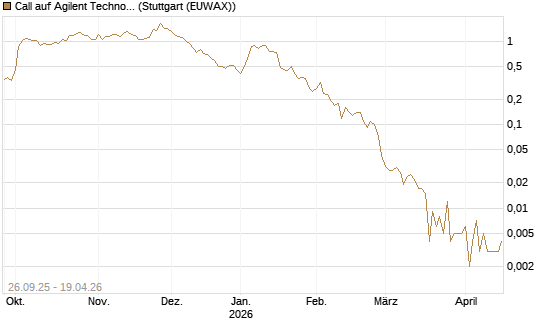 Call auf Agilent Technologies [J.P. Morgan Structured Products B.V.] Chart