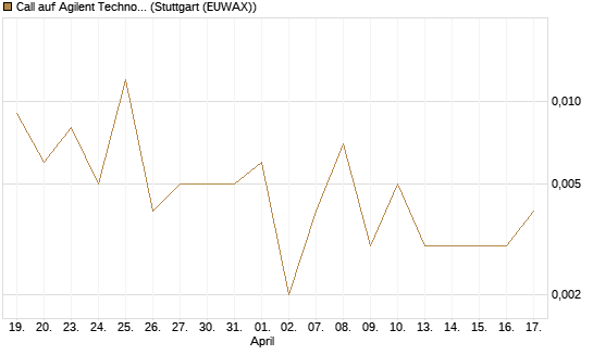 Call auf Agilent Technologies [J.P. Morgan Structured Products B.V.] Chart